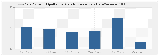 Répartition par âge de la population de La Roche-Vanneau en 1999